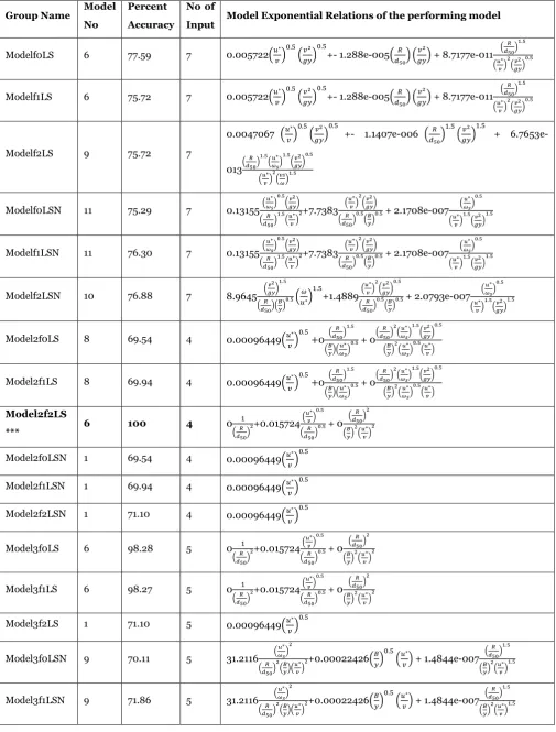 Table 10. Model Exponential Relations of the performing model 