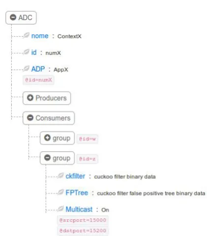 Figure 2. ADC Speciﬁcation and multicast group.