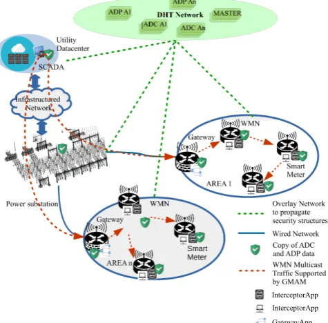 Figure 4. Group subscription information propagated by ADCs.