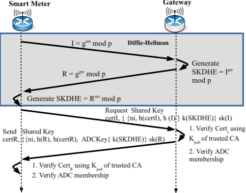Figure 5. Dataﬂow of proposed key distribution algorithm. Smartmeter act as Initiator and Gateway acts as a Responder.