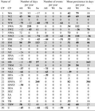 Table 3. Relative change within 52 years in % (bold numbers indicate trends (MK-Test, 10% SL); grey rows show ﬂood relevant CPs).