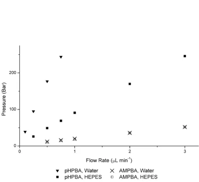 Figure 2.4 – Effect of flow rate on back pressure in monolithic columns modified with HPBA and AMPBA