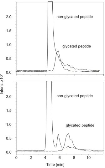 Figure 2.10 – Capillary LC-MS separation of non-glycated peptide phe-gly-phe-gly (mass range 427.2 ± 0.2) from glycated peptide (mass range 589.2 ± 0.2) on a HPBA monolithic capillary column