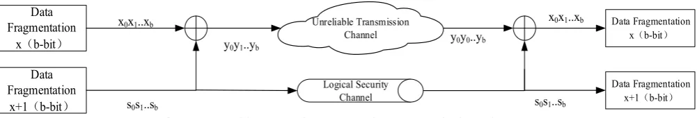 Figure 1. Multi-connection Encryption Transmission Diagram