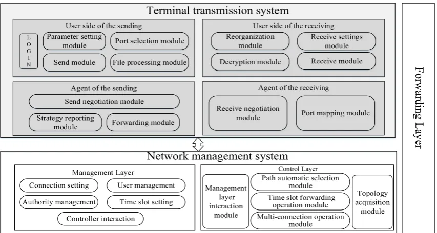 Figure 2. Architecture of the Secure Channel Service System