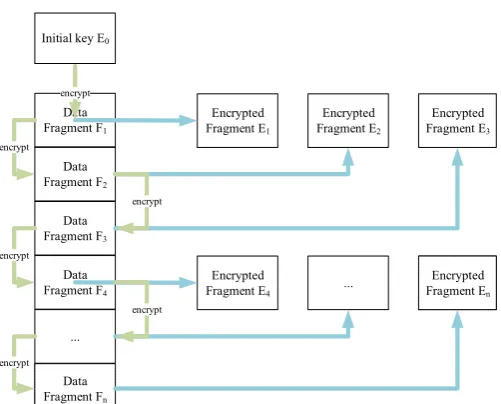 Figure 3. Sequence Diagram of the Sending Process
