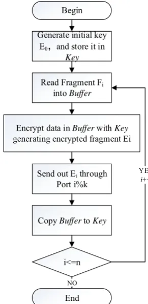 Figure 5. Send Encrypted Fragments through Corresponding Ports 