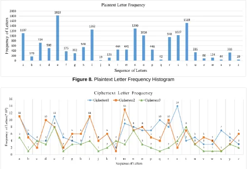 Figure 8. Plaintext Letter Frequency Histogram 