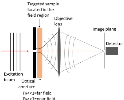 Figure 1.  Optical microscopy viewed as a generalisation 