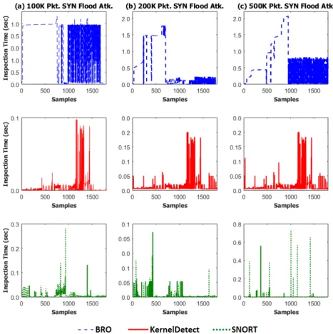 Figure 5. A comparative analysis of the inspection time for each IDS under 100K, 200K and 500K SYN ﬂagged packet DoS attackusing a 10 second threshold signature.