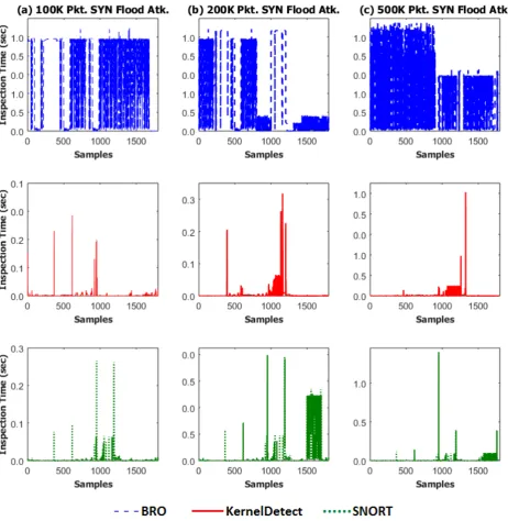 Figure 6. comparative analysis of the inspection time for each IDS under 100K, 200K and 500K SYN ﬂagged packet DoS attackusing a 15 second threshold signature.