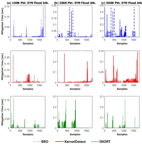 Figure 9. Threat mitigation time for each IDS under 100K, 200K and 500K SYN ﬂagged packet DoS attack using a 15 secondthreshold.