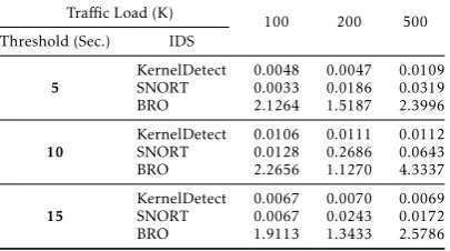 Figure 10. Threat mitigation for each IDS under 100K, 200K, and 500K SYN ﬂagged packet ﬂood attack using 10 second thresholddetection technique and represented as a box plot.