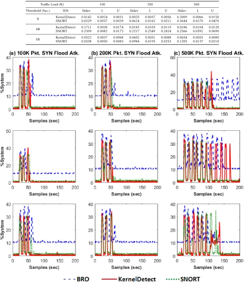 Table 2. 95% conﬁdence interval statistic for inspection time (seconds) between KernelDetect and SNORT where L and U representtheir lower and upper bound, respectively.Traﬃc Load (K)Threshold (Sec.)IDS
