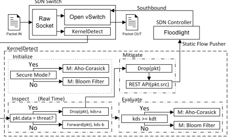 Figure 1. The placement and functionality of KernelDetect for network traﬃc ﬂows.