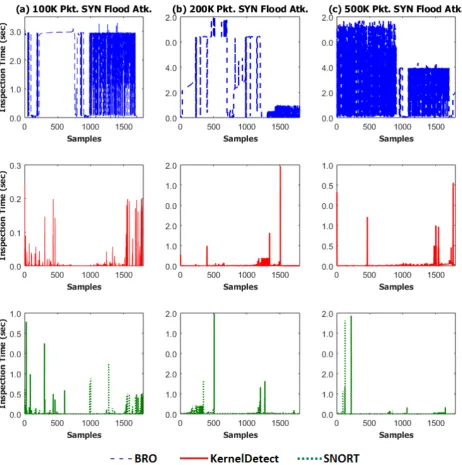 Figure 4. A comparative analysis of the inspection time for each IDS under 100K, 200K and 500K SYN ﬂagged packet DoS attackusing a 5 second threshold signature.