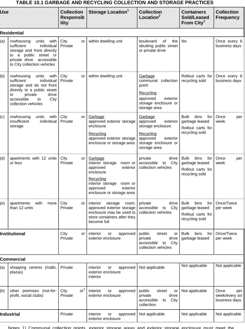 TABLE 10.1 GARBAGE AND RECYCLING COLLECTION AND STORAGE PRACTICES 