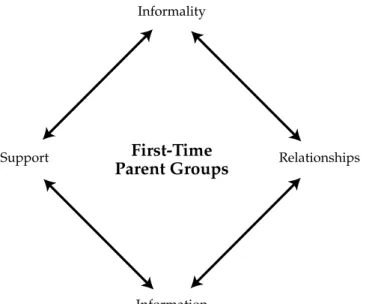 Figure 1 Model of Parents' Perception of Core Benefits of First-Time Parent Groups