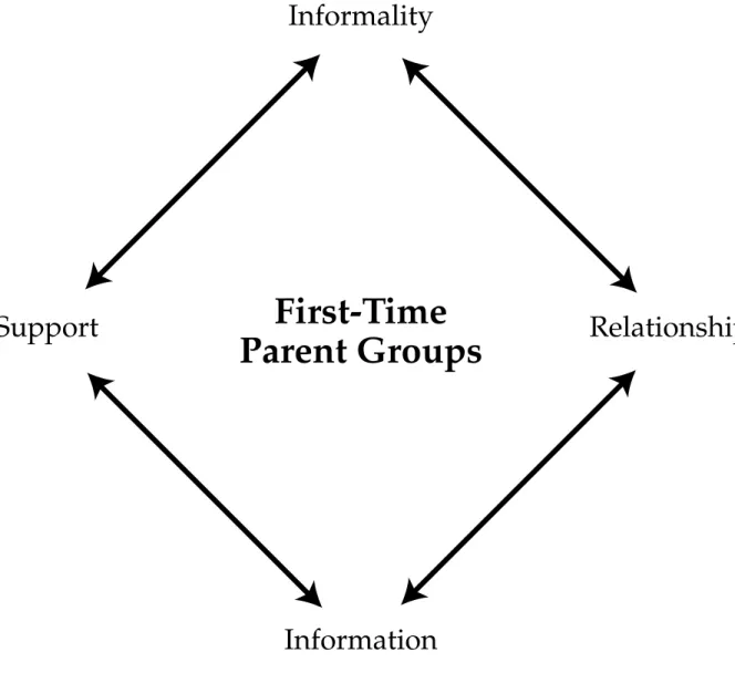 Figure 1 Model of Parents' Perception of Core Benefits of First-Time Parent Groups