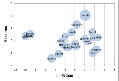 Figure 7.2.3.1. Bubble chart for item fit in the first attempt at the Rasch analysis. 