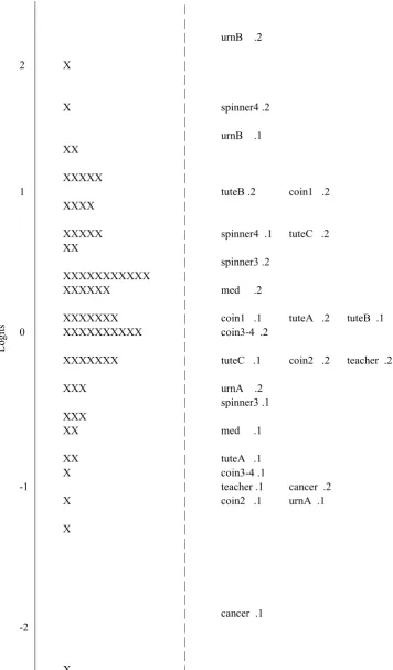 Figure 7.2.3.2.  Item and person map of the Rasch analysis of the first question-naire, showing the Rasch-Thurstone thresholds