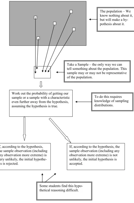Figure 2.3.1.1. Model of a hypothesis test. 