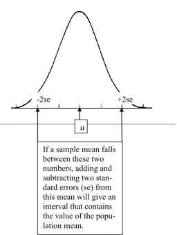 Figure 2.3.2.1. The relationship between the distribution of sample means and the process of finding a confidence interval to estimate the value of the population mean