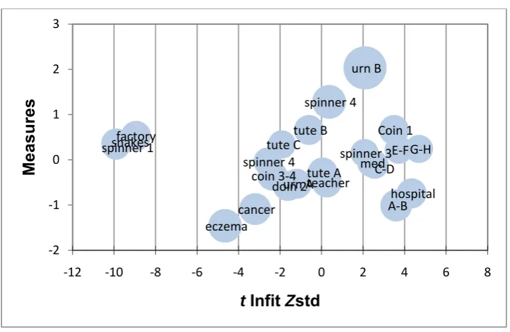 Figure 4.5.3.1. An example of a “bubble chart” for a Rasch analysis. 