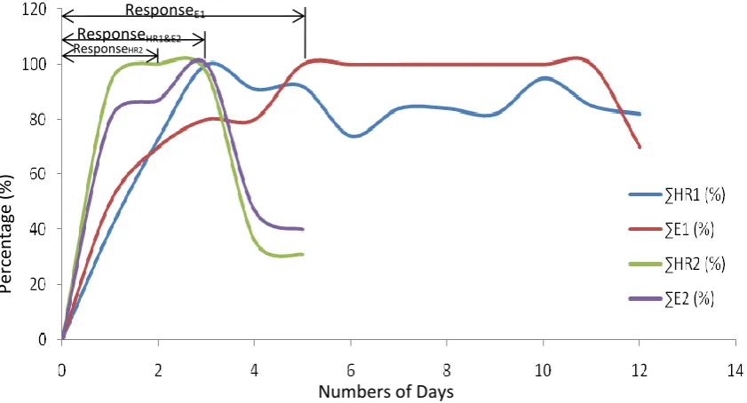 Figure 4. Deployments of MCDF Personals and Equipment 
