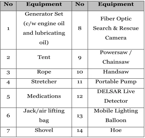 Table 3. Proposed Lists of Basic Equipments for 