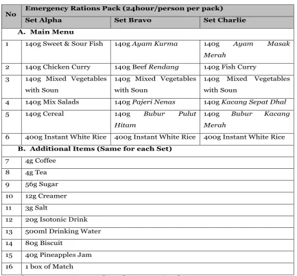 Table 4. Proposed MCDF Emergency Rations Pack 