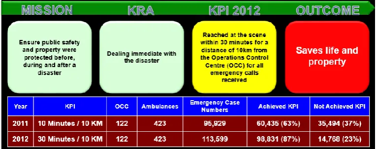 Figure 3. MCDF KPI’s Achievement on Emergency Response Time (2011-2012) 