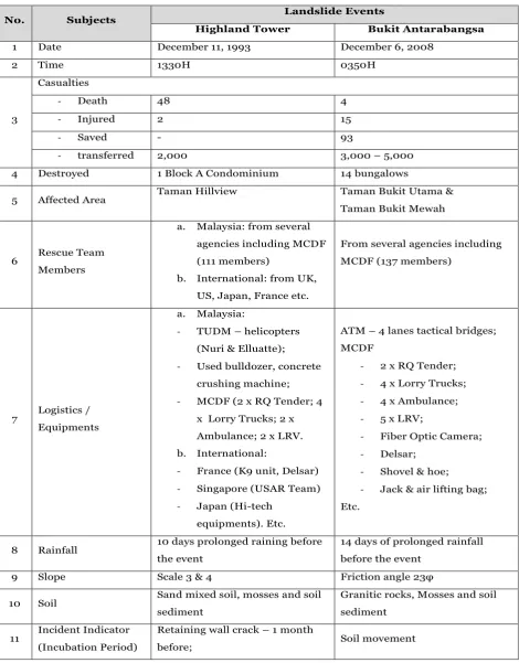 Table 1. An Overview of Landslides in Hulu Kelang Compiled by MCDF 