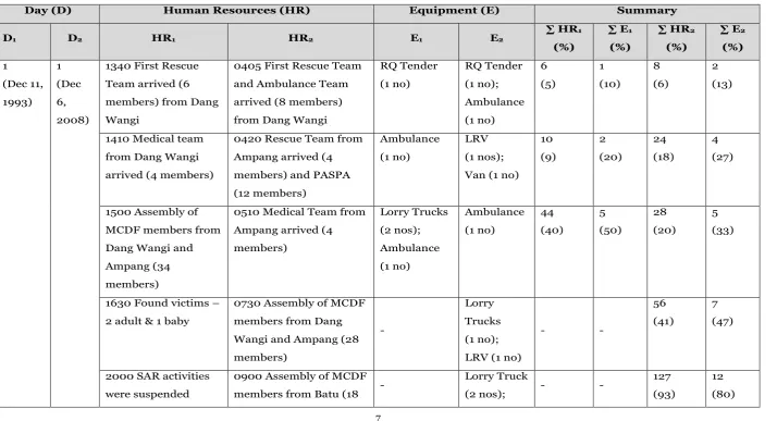Table 2. Summary of Chronology of MCDF Emergency Response to the Landslide Case Studies 
