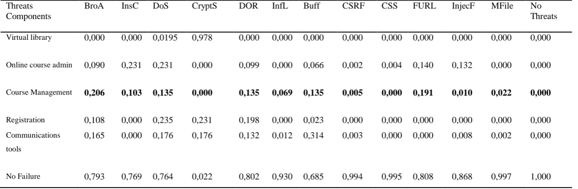 Table 4: The FCT matrix 