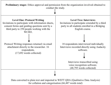 Figure 5. From data to texts: The data generation process summarised. 