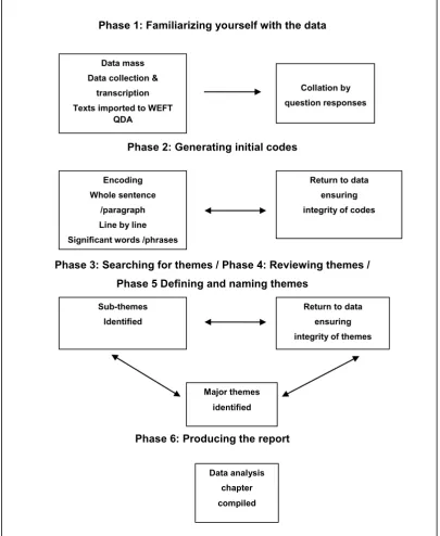 Figure 6. Thematic Analysis process undertaken in this study. 