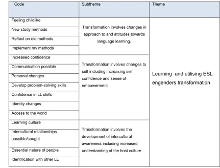 Table 1. Thematic Analysis Theme 1: Learning English engenders transformation. 