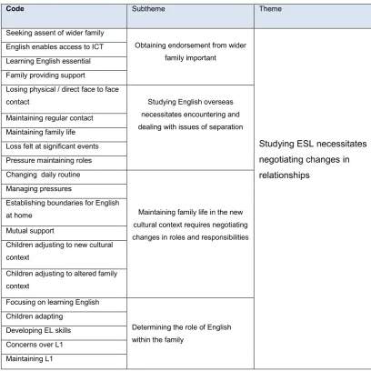 Table 2. Thematic analysis Theme 2: Studying ESL overseas necessitates negotiating 