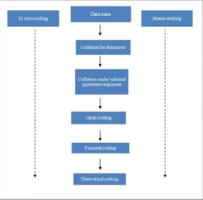 Figure 7. Grounded theory process undertaken in this study. 