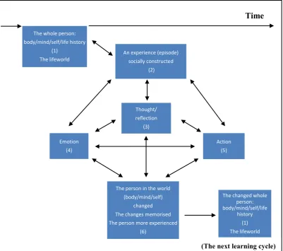Figure 3. The transformation of the person through experience (Adapted from Jarvis, 