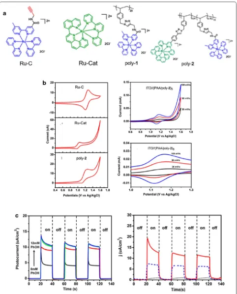 Fig. 8 a Structures of Ru–C, Ru-Cat, poly-1, and poly-2. b Cyclic voltammograms of the indicated species in solution (left) and of the LbL films on an ITO electrode (right)