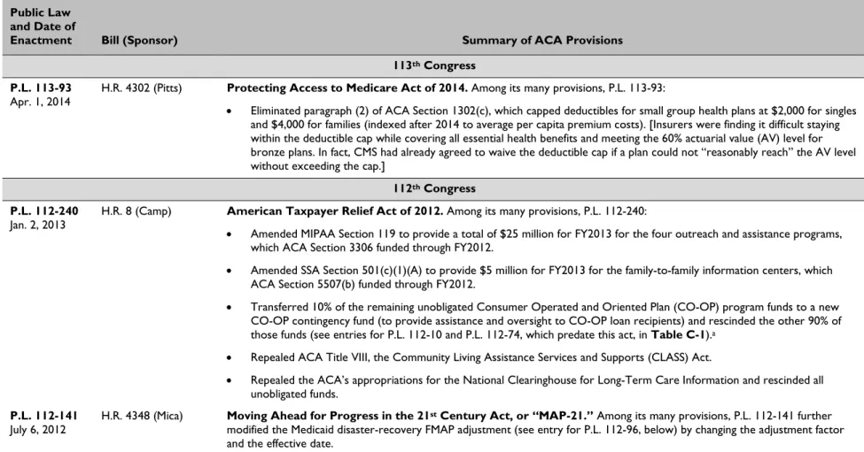 Table A-1. Enacted Authorizing Legislation That Amends the ACA 