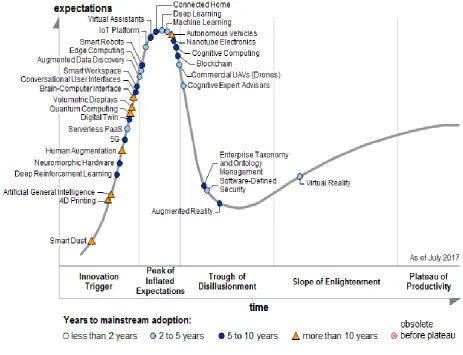 Figure 1. Gartner’s Hype cycle 