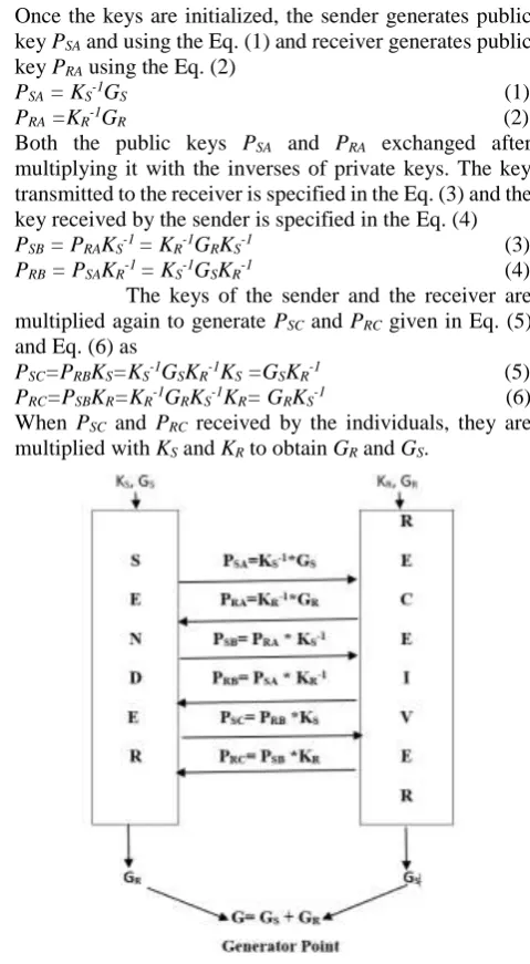 Figure 3. Computational process for Generator point 