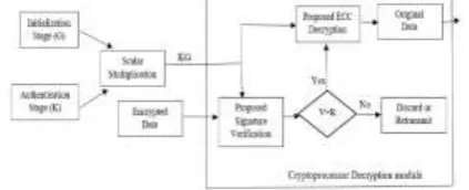 Figure 6. Cryptoprocessor Receiver 