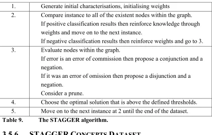 Table 9. The STAGGER algorithm. 