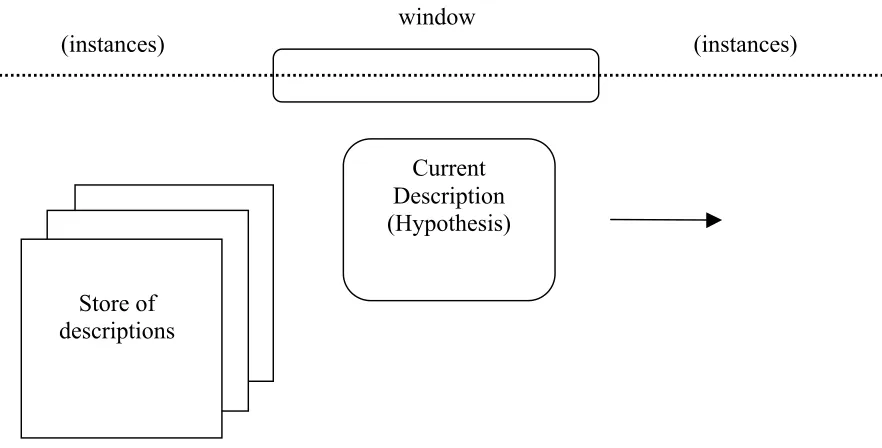 Figure 10. The window examining a stream of instances, utilising only the 