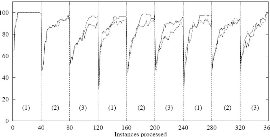 Figure 11. FLORA3 (solid) compared to FLORA2 (dashed) at relearning the same three STAGGER Concepts three times (Widmer and Kubat 1996)