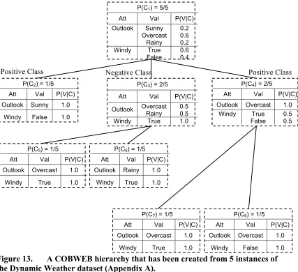 Figure 13. A COBWEB hierarchy that has been created from 5 instances of   